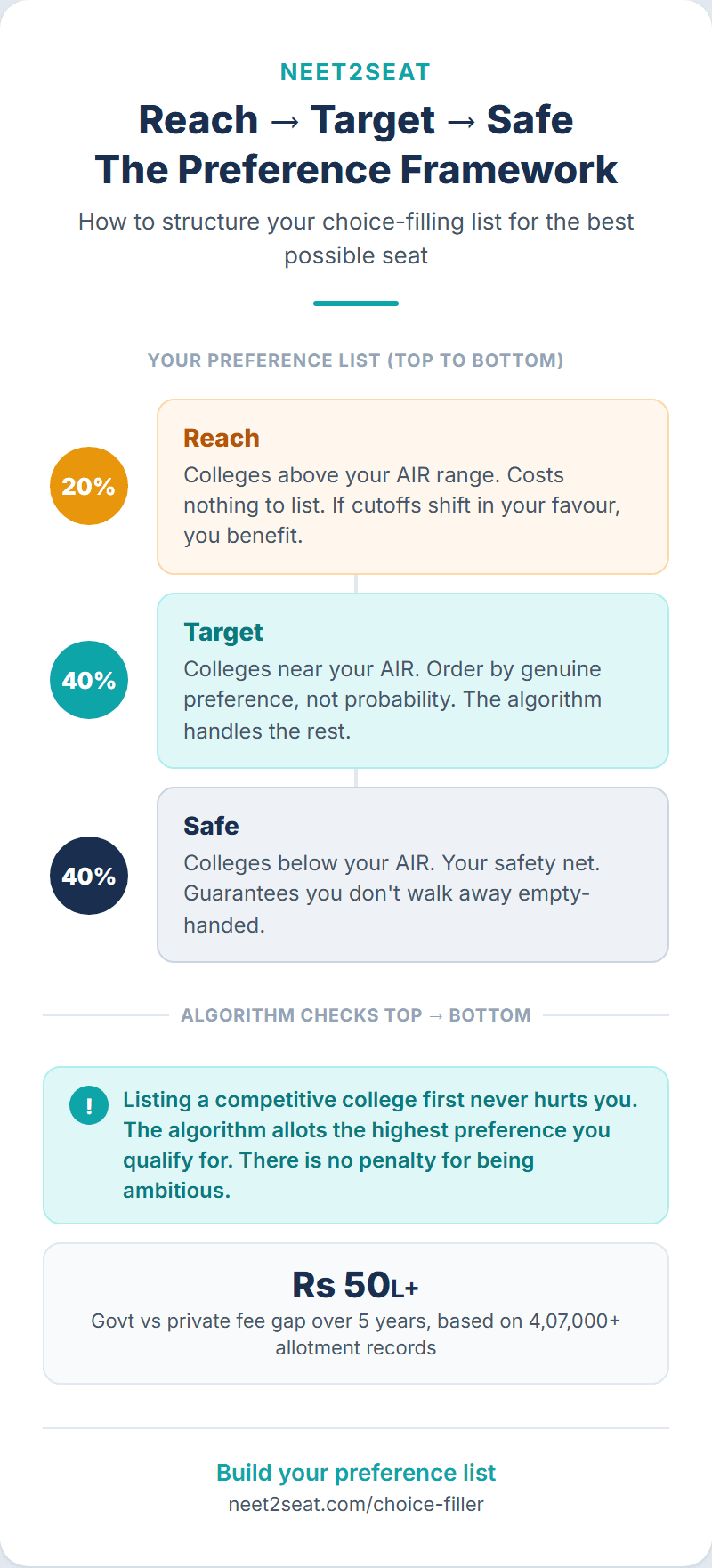 Infographic showing NEET choice filling strategy