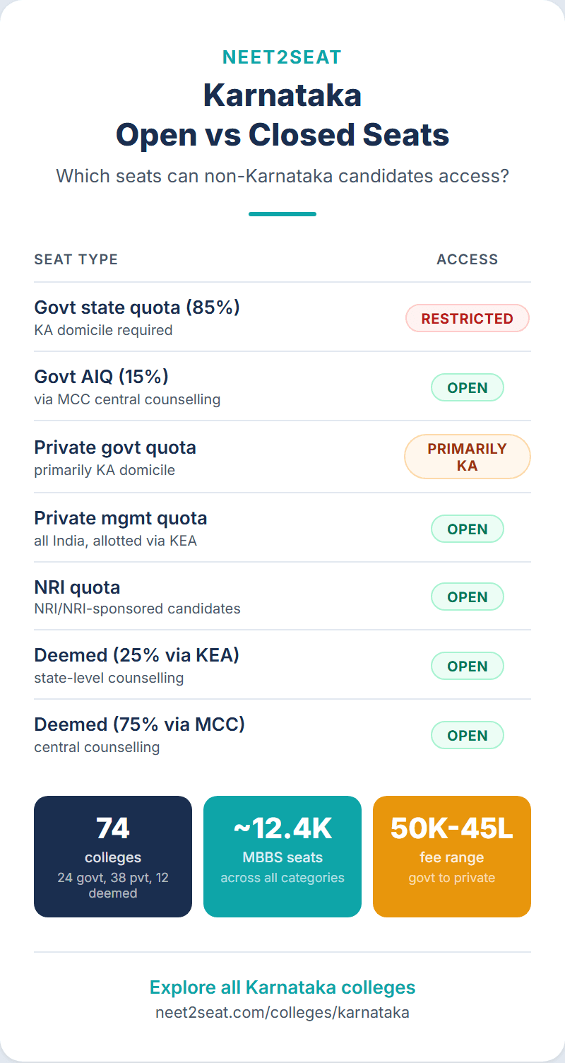 Infographic showing Karnataka KEA counselling process