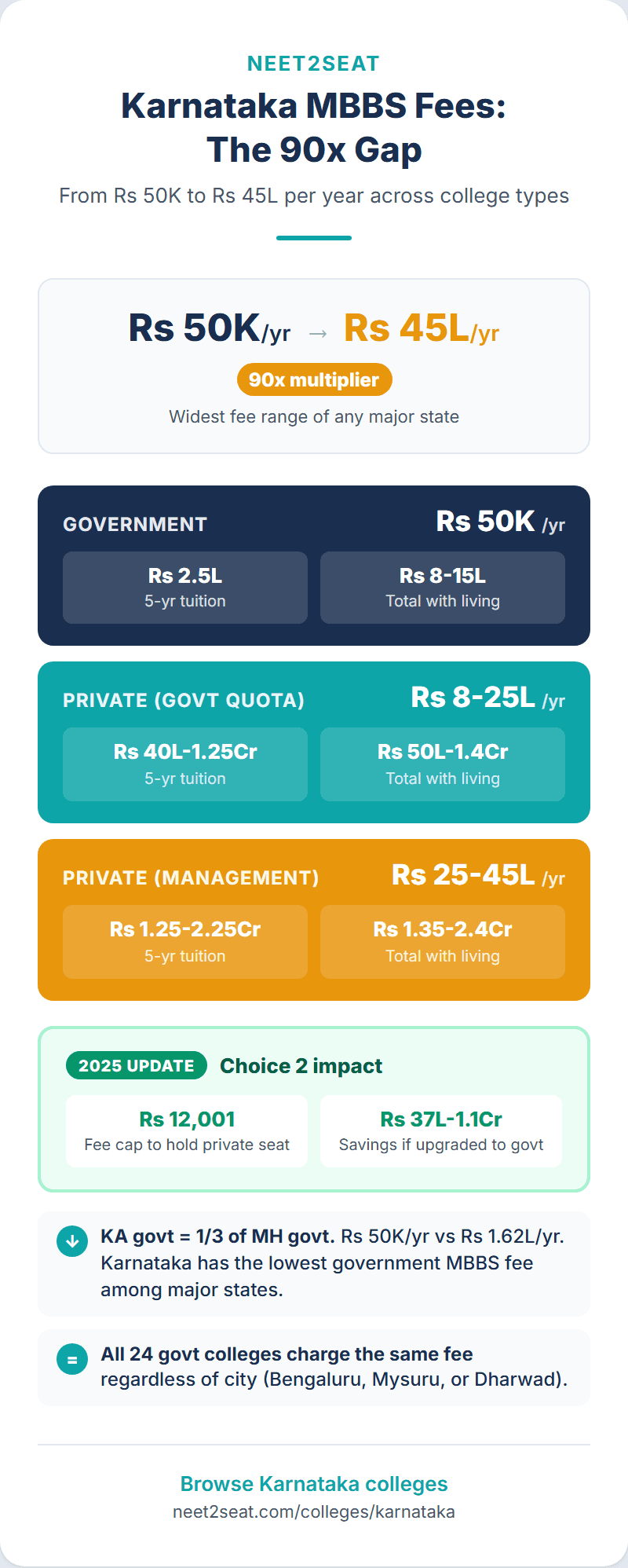 Infographic showing medical college fees in Karnataka