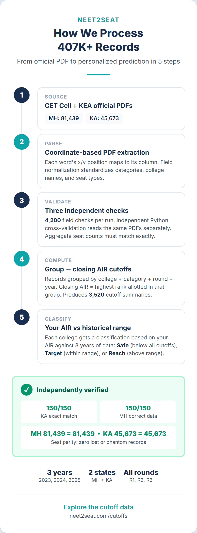 Infographic explaining neet2seat data methodology