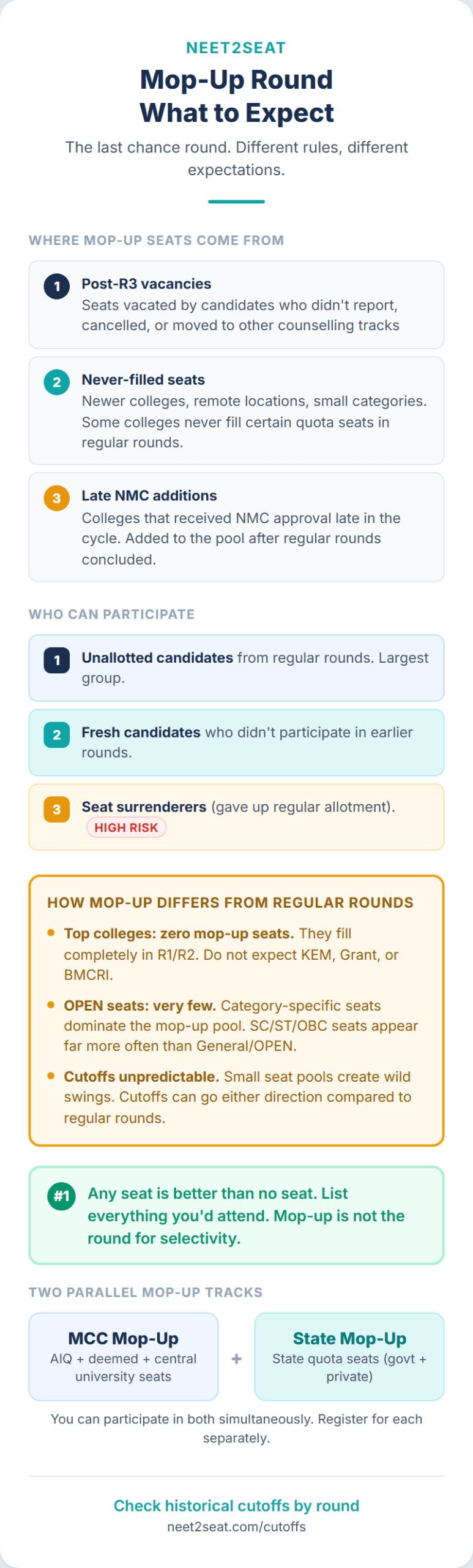 Infographic explaining the NEET mop-up round